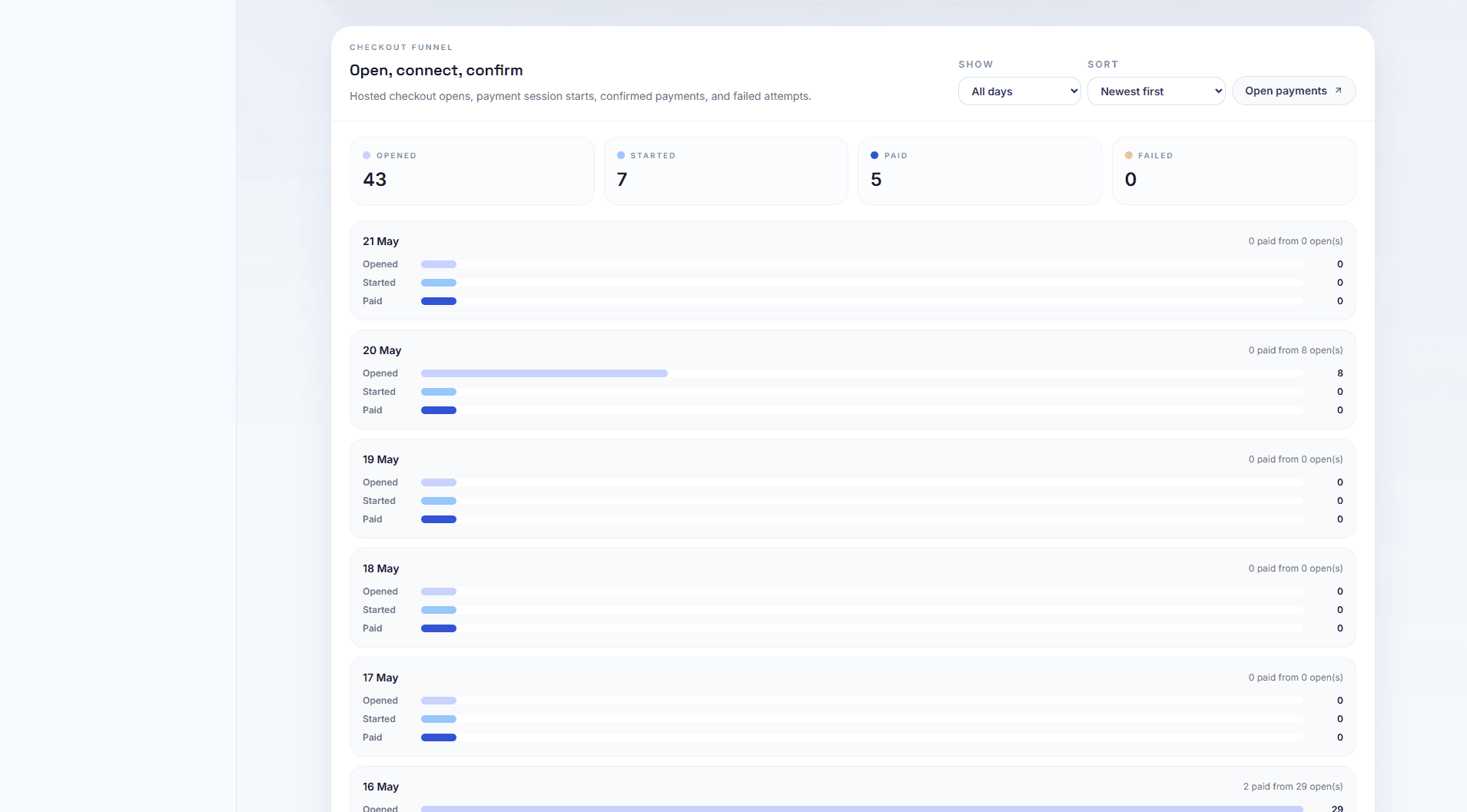 Hilt merchant analytics checkout funnel showing opens, session starts, paid payments, and traffic sources.
