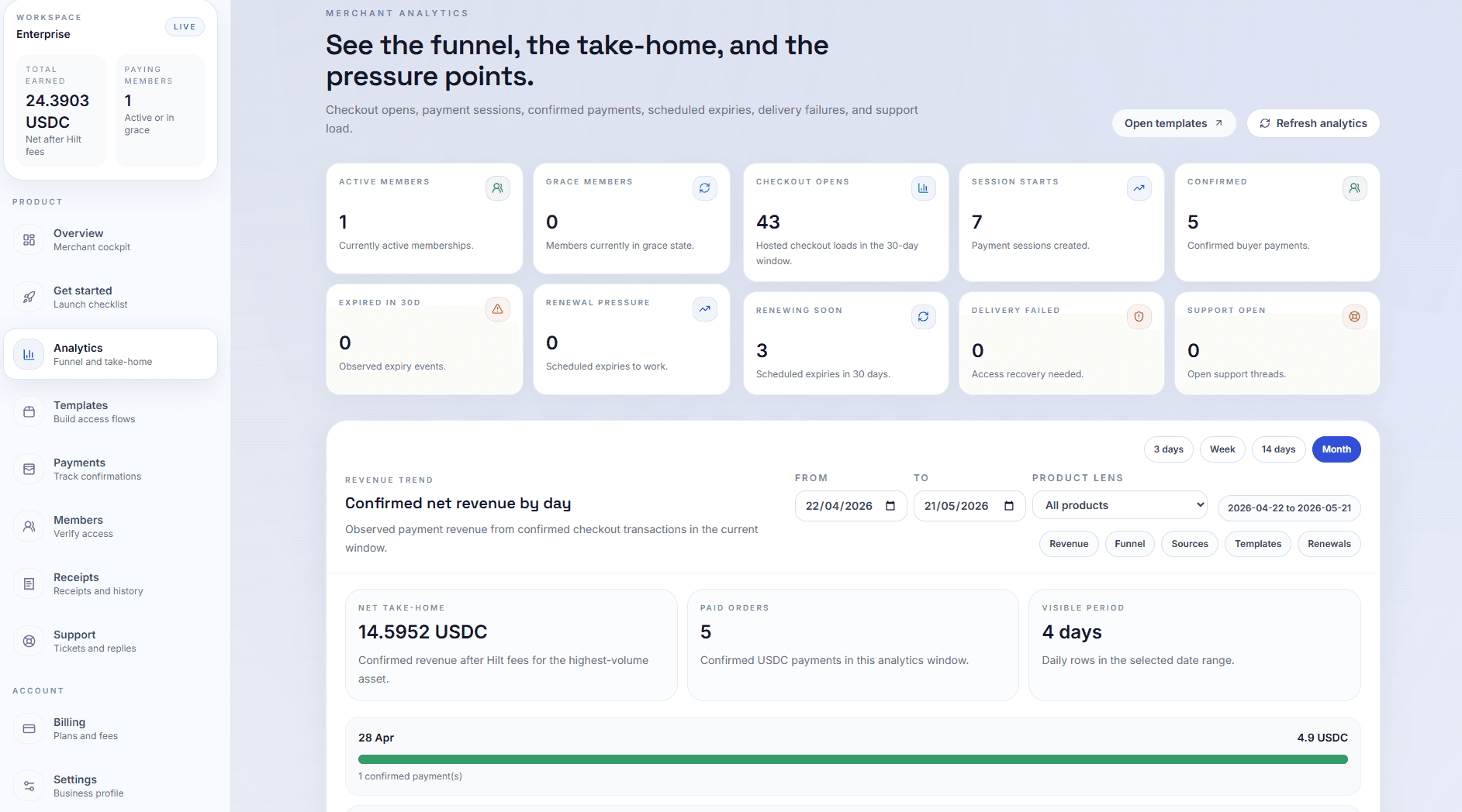 Hilt merchant analytics showing funnel, revenue, renewals, product pressure, and support context.